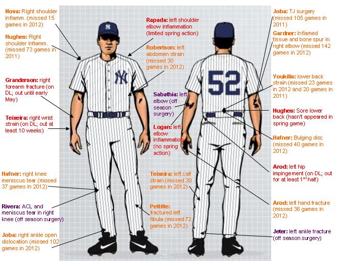 Everybody Hurts: Anatomy of Yankees' Injury Concerns « The Captain's Blog