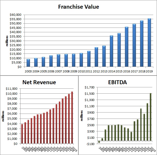 Washington Nationals on the Forbes MLB Team Valuations List