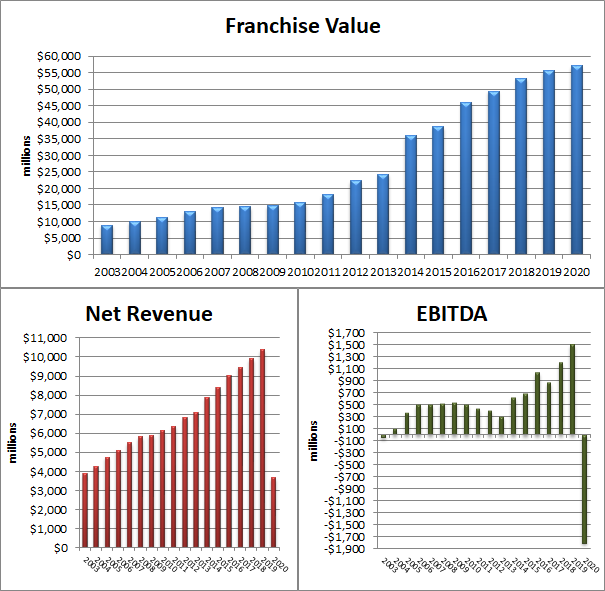 Forbes: N.Y. Yankees worth in excess of $3 billion more than Tampa Bay