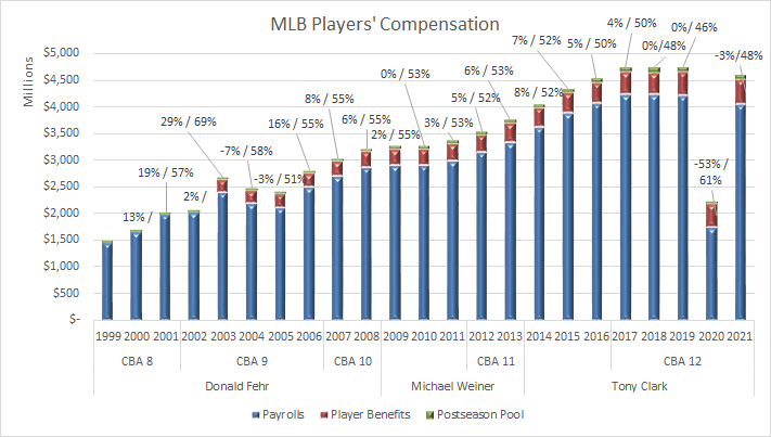 Historical Spending Patterns Of All 30 MLB Teams (Interactive Chart ...