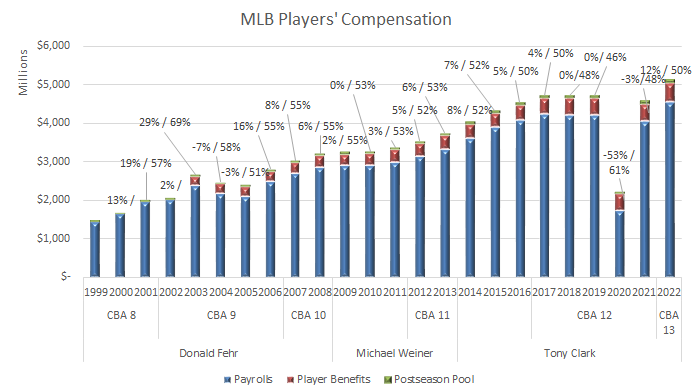 MLB: the Correlation Between Market Size and Payrolls in Major League  Baseball